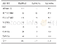 表1 不同类别食品中食源性致病菌检出情况