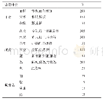 表2 2016—2018年甘肃省贫困地区大学生每人每日平均食物摄入量(g)