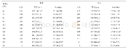 表2 2018年乌鲁木齐农村中小学生身高和体重水平(±s)