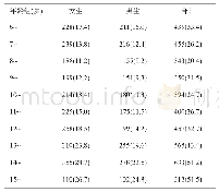 表2 2014—2018年乌鲁木齐农村不同年龄组中小学生视力不良检出情况[人(%)]