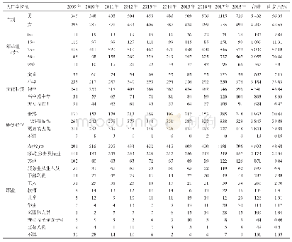 表3 2009—2018年阿克苏地区HIV/AIDS病例人群分布(例)
