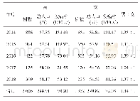 《表2 2014—2018年酒泉市手足口病病例性别分布》