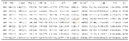 表5 2012—2019年庆阳市无偿献血者职业分布[人次(%)]