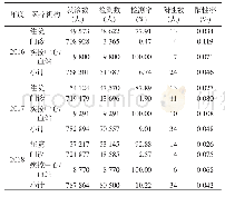 表1 PITC策略实施后白银市白银区医疗卫生机构HIV抗体检测结果