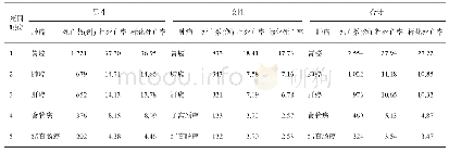 《表1 2012—2018年定西市死因监测点居民恶性肿瘤前五位死因顺位(1/10万)》