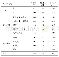 表1 2018—2019年甘肃省渭源县高血压病调查对象的基本情况