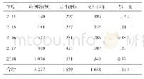 《表3 2014—2018年兰州市城关区梅毒报告病例性别分布》