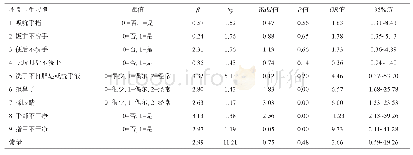 《表3 疫情发病危险因素多因素Logistic回归分析特征变量赋值及分析结果》