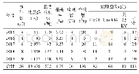 《表3 手足口病突发公共卫生事件报告及实验室检测结果》