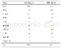 表1 2001—2018年新疆炭疽发病地区分布