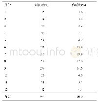 表3 2001—2018年新疆炭疽发病月分布