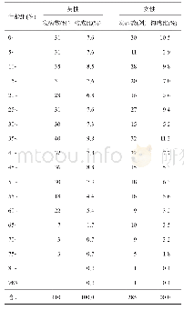 《表4 2004—2018年新疆炭疽报告病例年龄与性别分布》