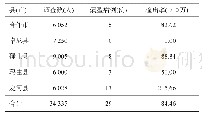 表2 甘南州包虫病病例地区分布