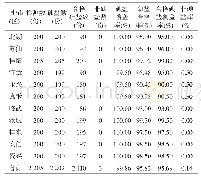 表1 2018—2019郴州市孕妇食用盐盐碘监测结果