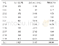 表1 2010—2019年张掖市手足口病报告情况