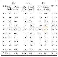表3 2010—2019年张掖市手足口病病例性别分布