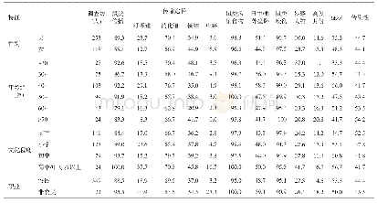 表4 2018年岷县不同特征人群EHF相关知识知晓率(%)