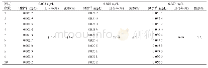 《表2 准确度与精密度测定结果》