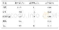 表4 2016—2019年漯河市不同职业土源性线虫感染情况