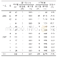 表1 2016—2017年张掖市哨点医院流感监测样本核酸检测结果