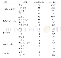 《表1 2019年惠州市惠阳地区报告慢性病种类及其构成》