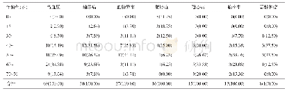 表2 2019年惠州市惠阳区主要慢性病种类及年龄构成[例(%)]