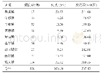 表1 2019年高台县风疹病例报告地区分布