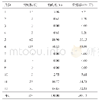 表2 2019年高台县风疹病例报告时间分布