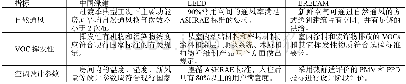 《表2 指标的具体要求对比》