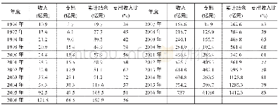 《表1 1996年-2016年我国工伤保险基金收支情况》