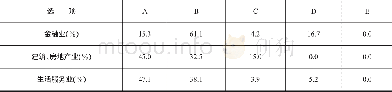 《表5 被调查对象营改增后单位整体税负水平》