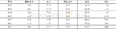 《表4 2012年-2018年广东省财政厅部门预算支出情况 (1)》