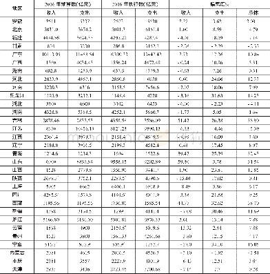 《表2 2016年我国31个省 (自治区、直辖市) 一般公共预算偏离度》