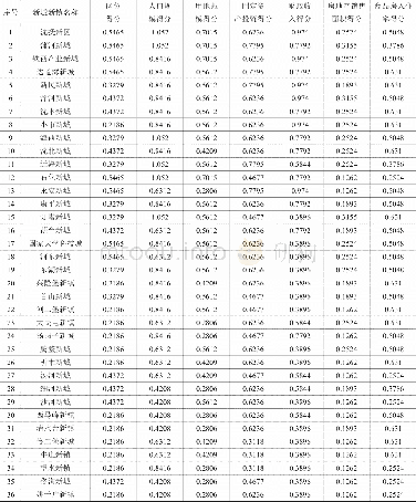 《表3 新城新镇各项指标评估得分统计表》