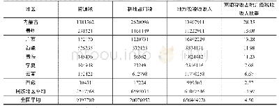 《表2 2016年民族地区资源税与耕地占用税占比情况表》