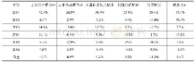 《表7 2011年-2016年晋江市规模以上工业企业主要经济指标变化情况》