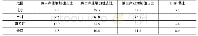 《表1 2017年东北三省三次产业结构、GDP增速与全国比较》