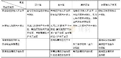 《表1 东北地区资源型城市国家级开发区》