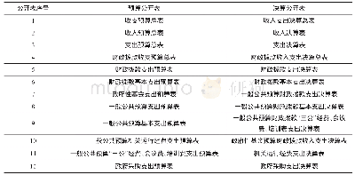 表2 决算公开表与预算公开表排序比较表