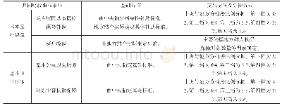 《表1 公共卫生领域中央与地方共同财政事权与支出责任划分情况》