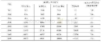 表4 江苏省城镇职工养老保险基金收支和城乡居民养老保险支出预测值 (1)