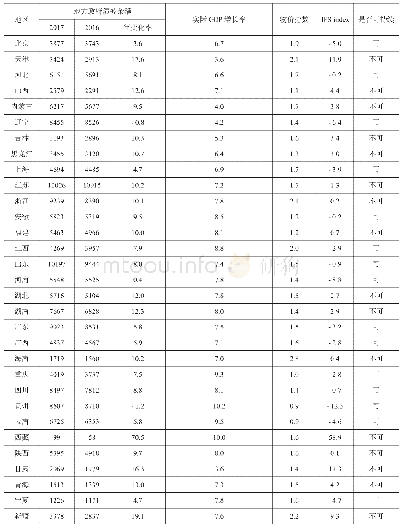 表3 全国各地区2017年地方政府债务的IFS指数