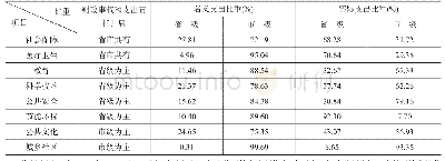 《表2 2007年-2017年四川省与市重点财政事权支出的平均比重》