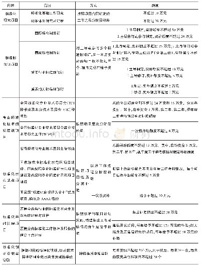 《表1 云南省标准化财政专项资金补助范围、方式及额度》