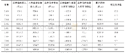 《表1 2009年-2018年辽宁省城镇职工基本养老保险收支和累积结存情况》