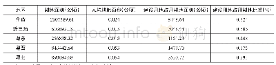 《表1 2016年广东耕地面积情况》