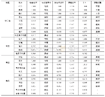 表6 2010年-2016年间广东各市农业资源配置效率