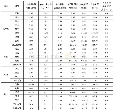 表7 2010年-2016年间广东农业资源投入的松弛变量均值