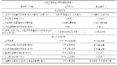 《表3 中央政府和浙江省政府定价的经营服务性收费项目》