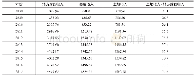 《表1 2008年-2017年江苏省县域地方级土地出让收入规模及占财政收入比重》